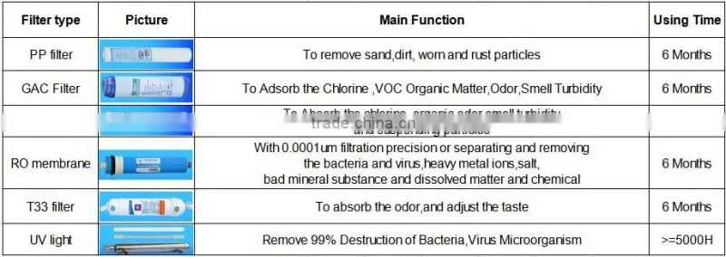 CE 5/6/7 stage led UV reverse osmosis water filter purifier system/ro water filters taiwan