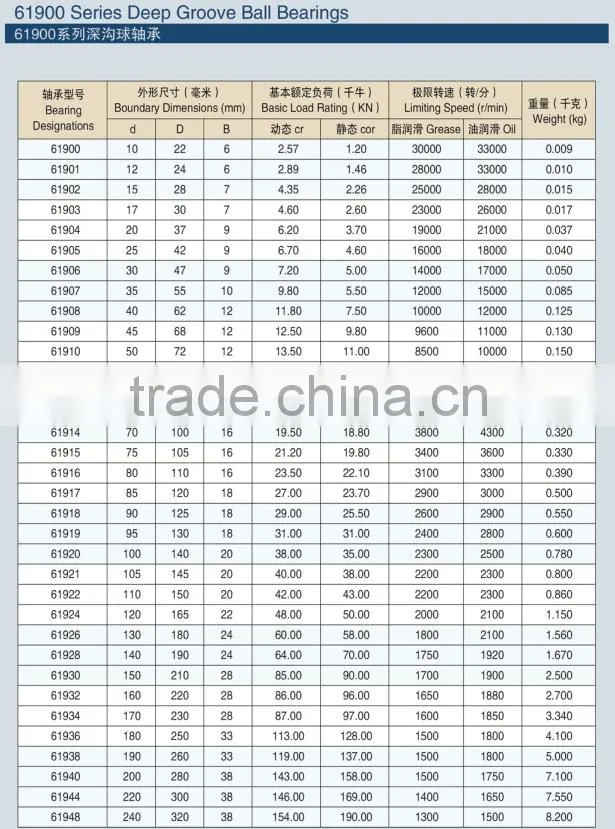 God supplier deep groove ball bearing /bearing/ball bearing 61902 ,bearing supplier