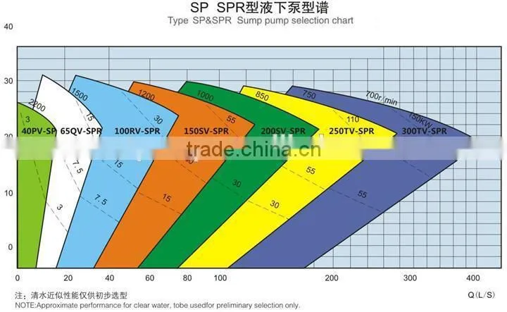 SPR rubber lined sump suction slurry pump