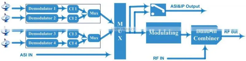 4 RF/HDMI/CVBS/SDI/YPbPr/... To DVB-C/DVB-T/ISDB-T/ATSC Modulator
