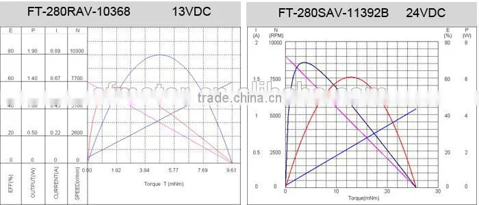 DC Motor 24V Electric Car Motor FT-280A