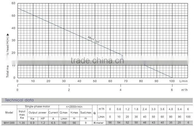 High Quality MH1300 Series water pump made in china