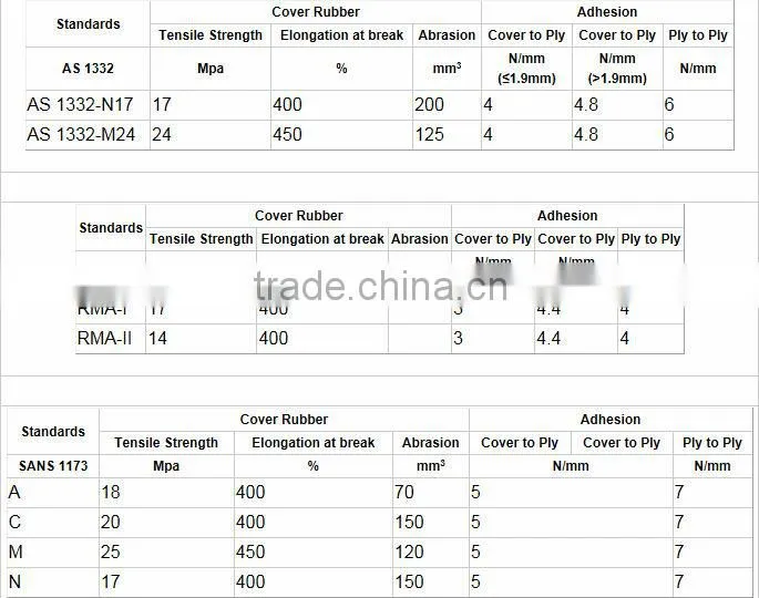 Oil Resistant Conveyor Belt for soybean draff and fish meat