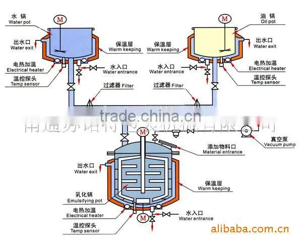 Vacuum emulsifying equipment pan