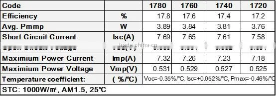 18% Efficiency Customized Polycrystalline Solar Cells Bestseller in India