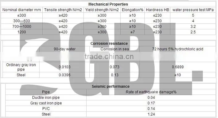 china supplier low price iso2351 ductile iron pipes and fittings