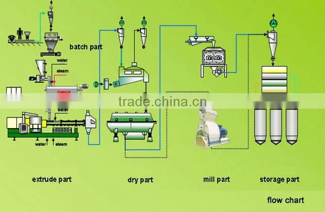 Baby Rice Powder Processing Machinery