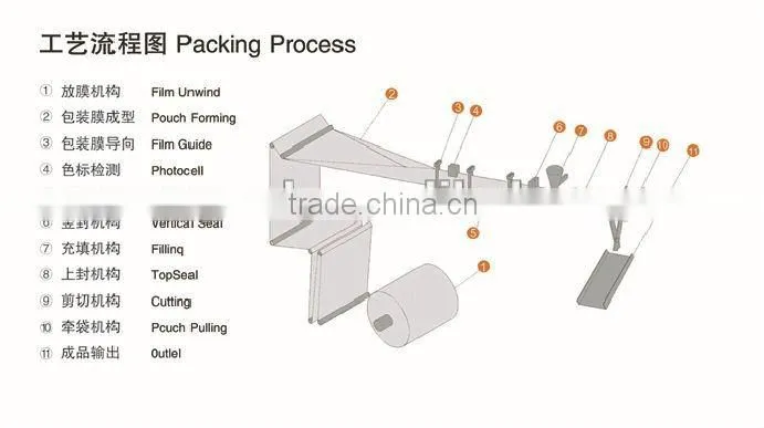 Automatic Mustard Small Pouch Filing Packaging MachineYF-110
