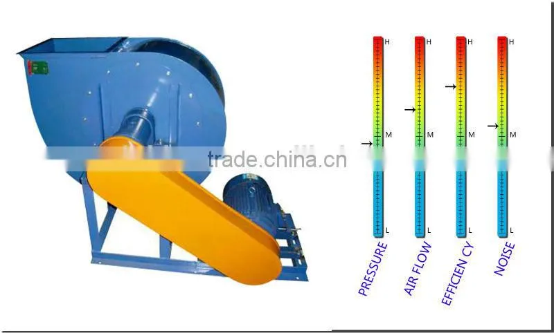 Forward curve blade Blast furnace Centrifugal blower