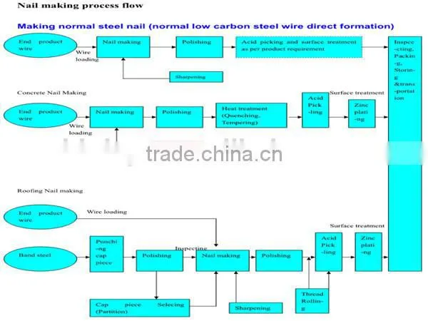 Direct factory cheap wire nail making machine