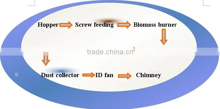 sawdust burner for boiler for alumuinum melting furnance