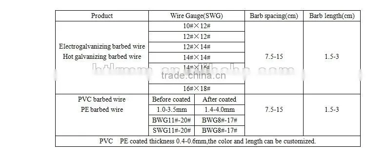 High quality and cheap 12 gauge pvc coated barbed wire