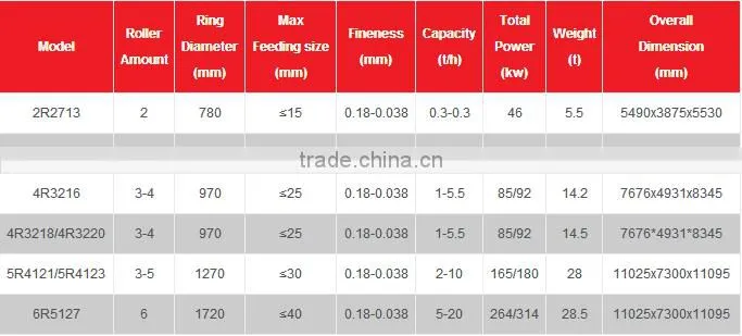 Iran gypsum powder machine for production line, mining equipment for gypsum powder price