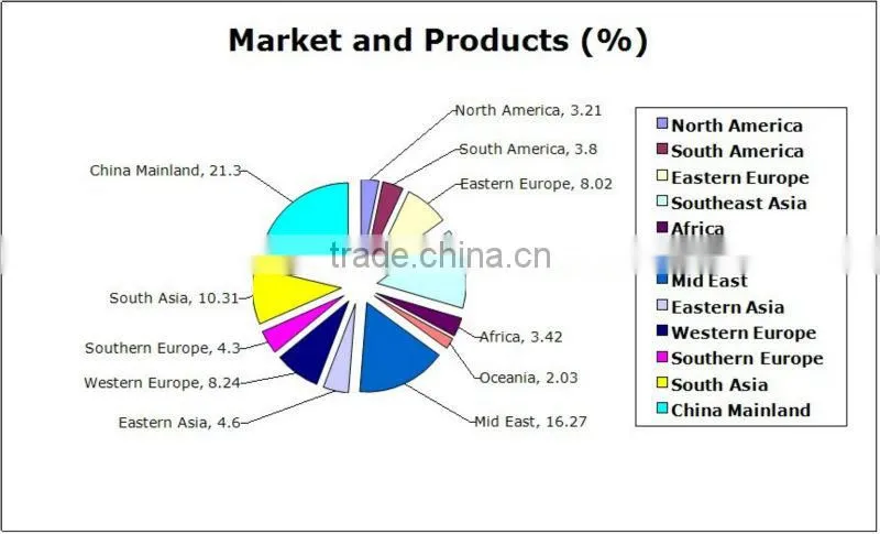 Waste Engine Oil/Plastic Oil Distillation Equipment to Diesel and Gasoline