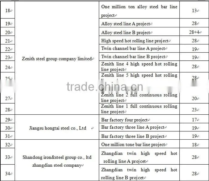 turnkey project rebar steel rolling mill for sale, rebar production line for sale