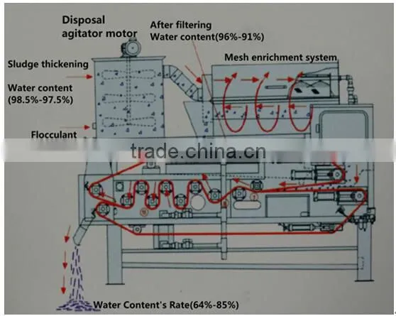 Printing and dyeing wastewater treatment drum belt press dewatering