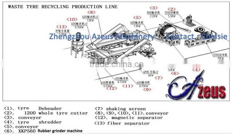 High output Rubber Crumb Production Line