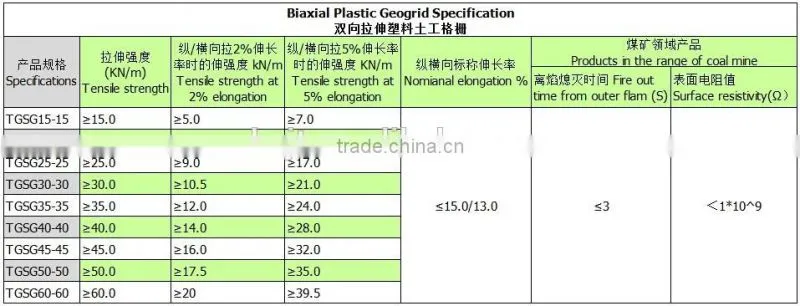 Plastic geogrid polyester geogrid