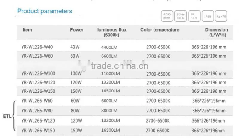 Indoor and outdoor ip65 40w 150W led wall pack light DLC ETL CE RoHS