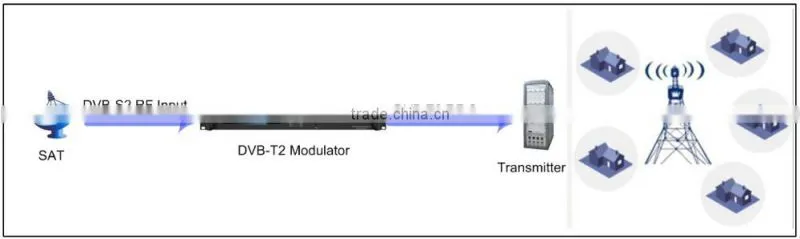 DVB-S/S2 tuner DVB-T2 modulator non-linear and linear digital pre-distortion (DPD)