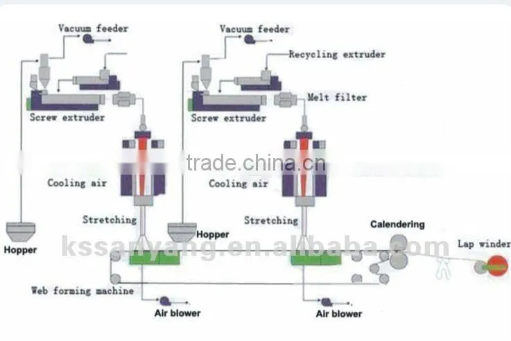 High quality 1.6m,2.4m,3.2m S/SS pp nonwoven fabric making machine