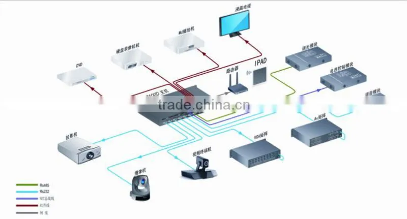 Intelligent Programmable Multimedia av central controller