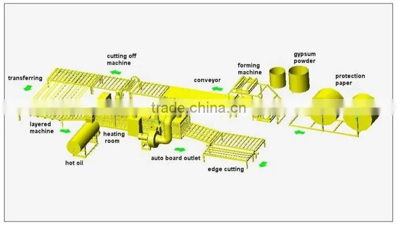 Gypsum plasterboards machine, Gypsum plasterboards production line,Gypsum board production line from China