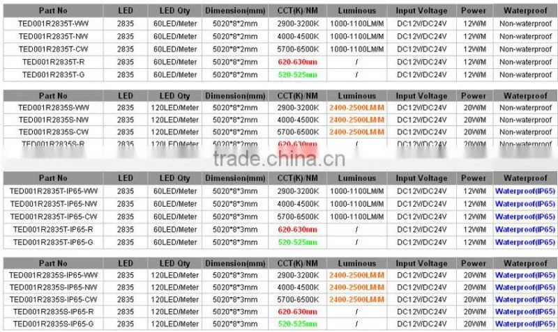 Popular Sale Economic High Lumen 2835 120LED Meter SMD Led Strip