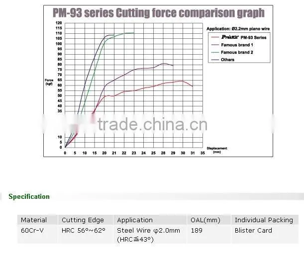 Brand ProsKit PM-934 High Leverage End Cutting Plier