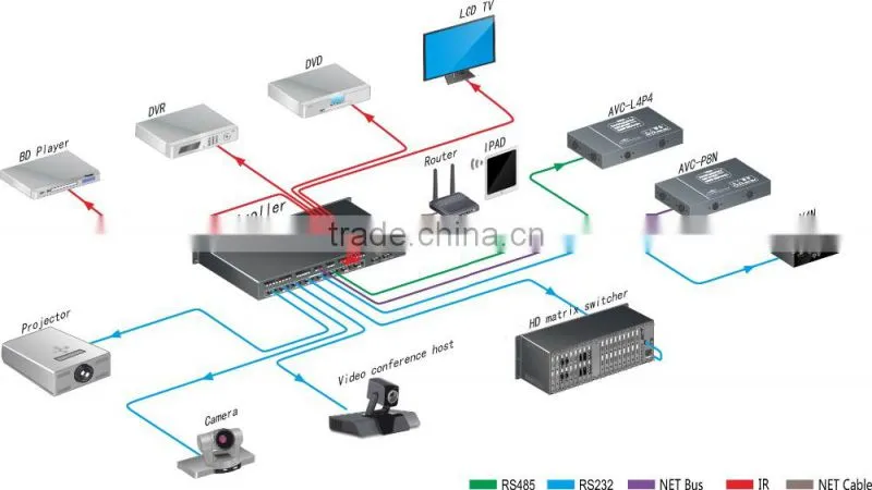 HD 1080P, 7 Inch Touch Panel, Programmable Central Controller