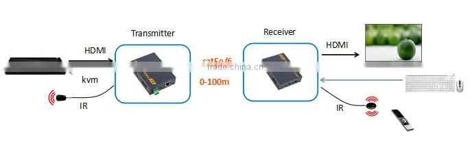 alibaba supplier Pinwei PW-HT201HKM HDMI 4K UHD HDBaseT Extender Kit 328 feet (100 meters) with RS232 and POE