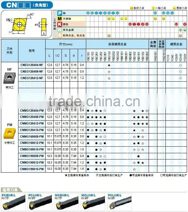 CNC cemented carbide insert of CNMG120408