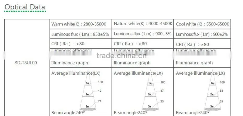 Factory price 1200mm T8 led tube with TUV & UL certificates
