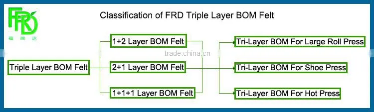Triple Layer BOM Felt/crescent former press felt