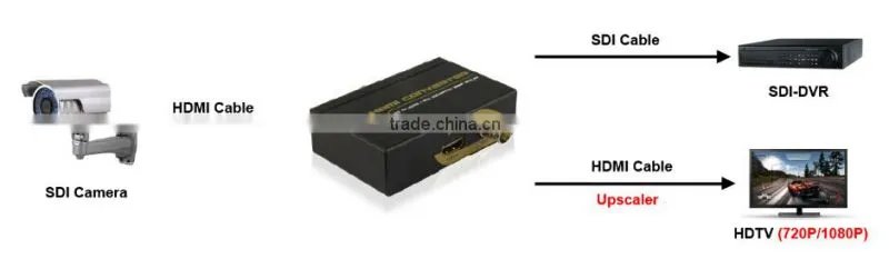 China manufacturer SDI to HDMI Converter HDMI switch to 3G HD SD SDI Signals Supports 1080P60Hz