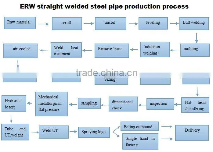 ASTM A53 Gr. B/API Steel Pipe/BLACK steel pipe/SML steel pipe china