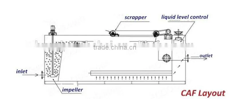 Cavitation Air Flotation(CAF) Machine for Solid and Liquid Separator