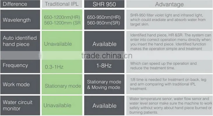 sanhe Supply opt shr for hair removal machine hair removal laser shr ilp 950 hair removal machine