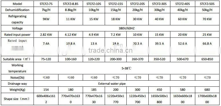 Water cooled thermostat Dehumidifier