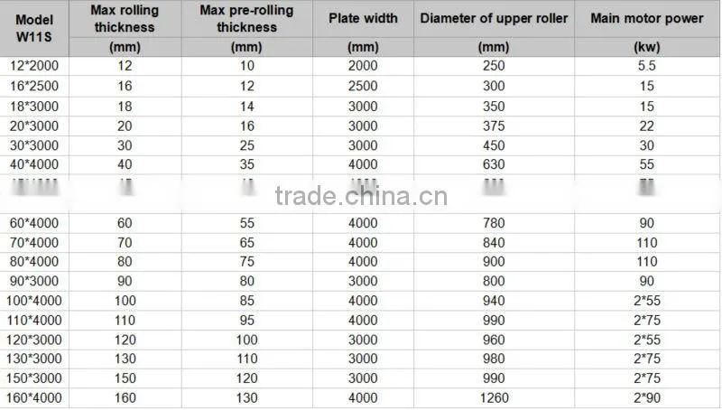 Direct factory 3 rollers stainless plate rolling machine