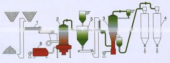 High efficiency China Manufacturers calcium sulfate rotary oven for bakery
