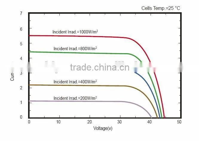 Chinese Best Solar Panel For Brazil Market,150W 200W 250W 300W PV Module
