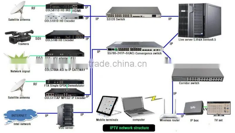 Digital TV DVB-S/S2 encoder modulator,hd mi to rf modulator COL5011U-B