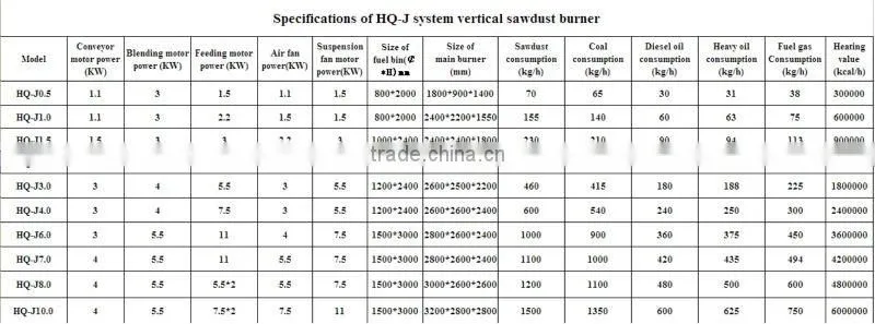 Biomass burner in machine for drying system