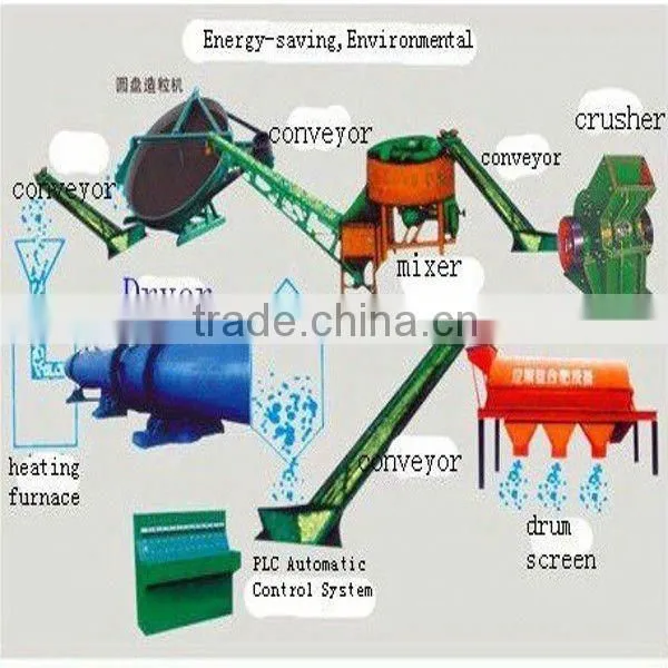 npk compound fertilizer granulation equipment for sale
