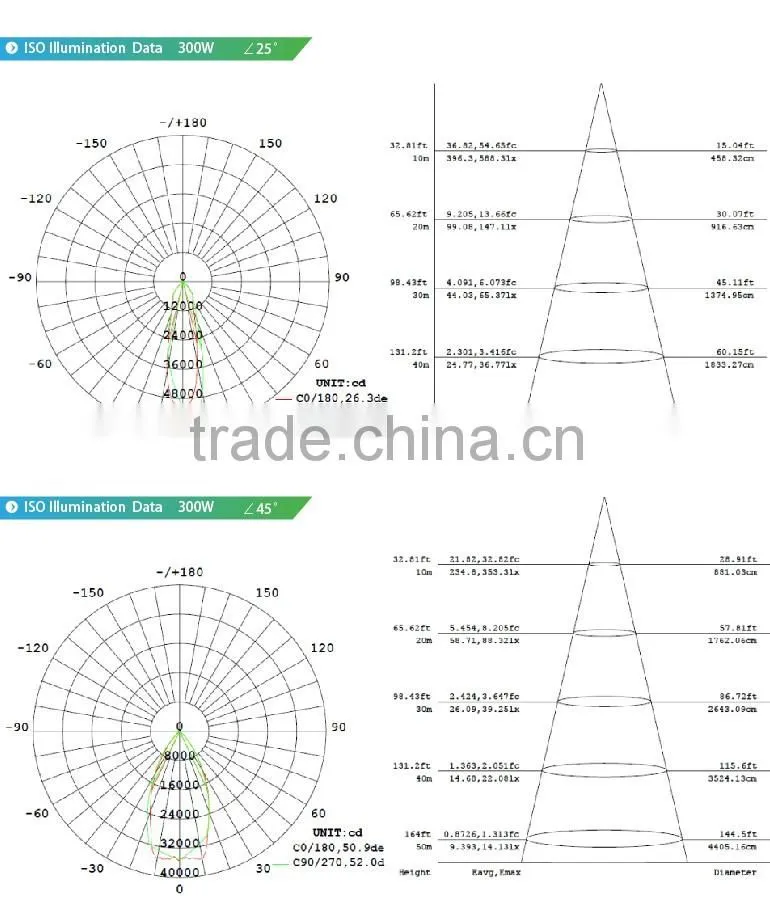 Sports Lights, Copper Heat Pipe Design, Meanwell Driver, 5 Years Warranty, CE ROHS Approved, 300W Industrial LED Lighting