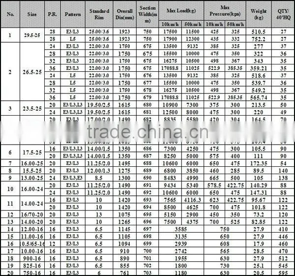 China Famous tyre manufacturer export E3/L3 tyre