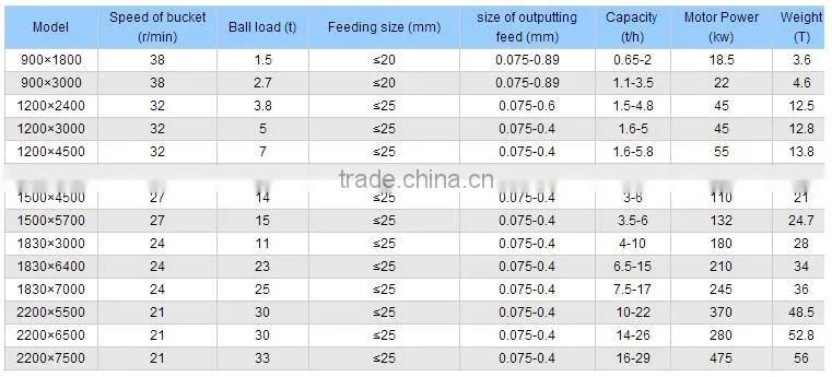 Professional High Capacity Mining Mineral Grinding Machine Ball Mill