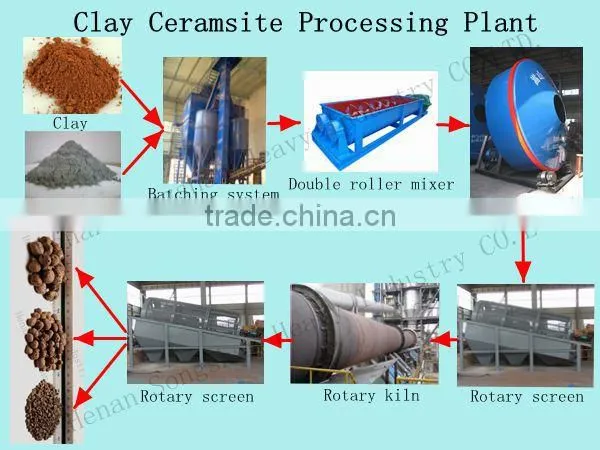 light expanded clay aggregate LECA production line granulator