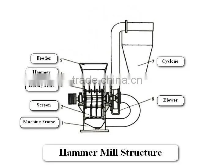 factory price industrial hammer mills for sale with best quality